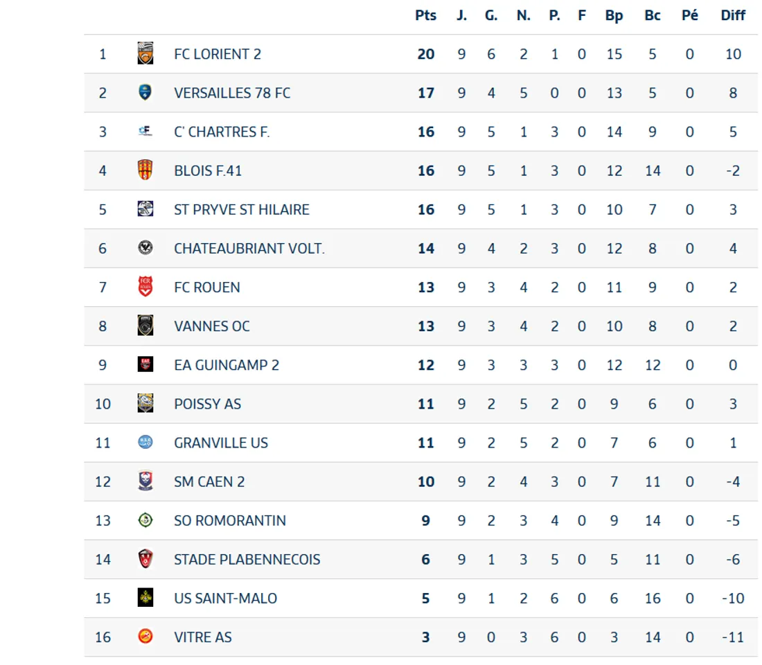 Classement National 2